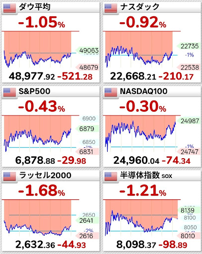 米国株主要指数