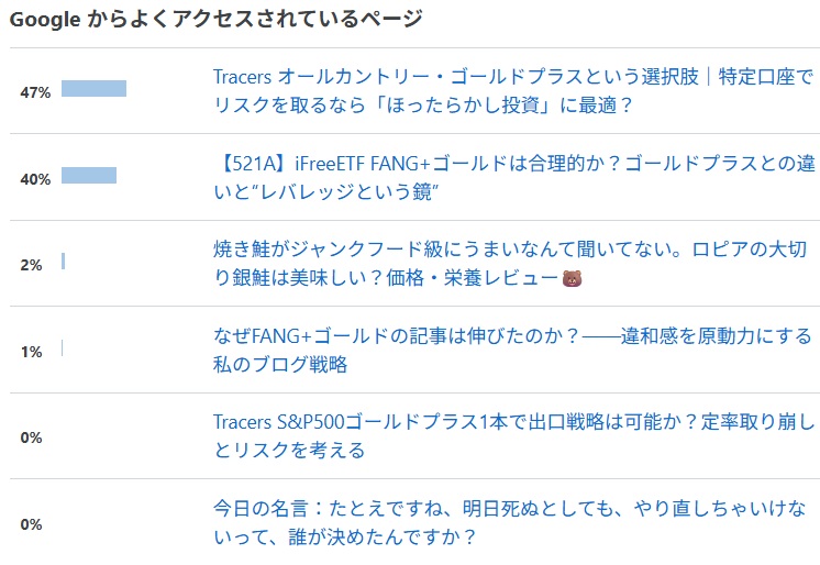 T-KumaブログのGoogleからのアクセス動向2026年3月1日時点