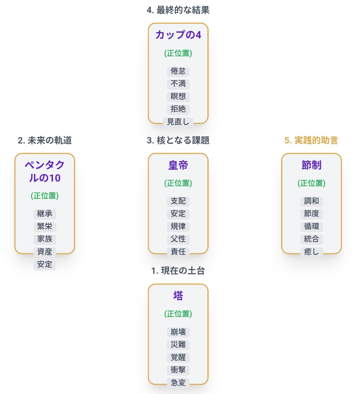T-Kumaの一週間のタロット占い（金運＆健康運）2026年3月2日
