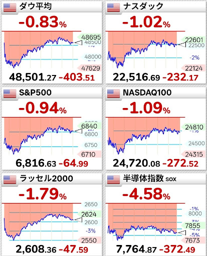 2026年3月4日朝米国株主要指数