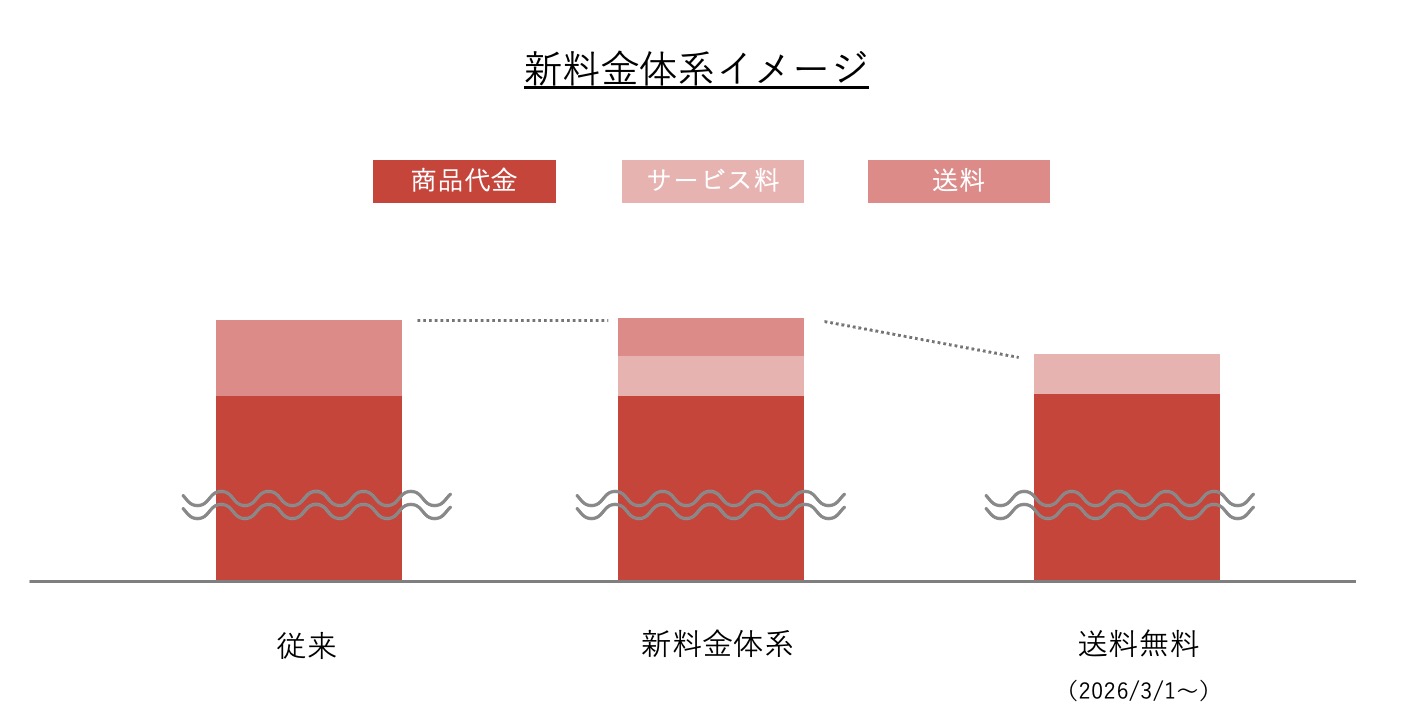 出前館新料金体系イメージ2026年3月1日（出前館公式HPより引用）