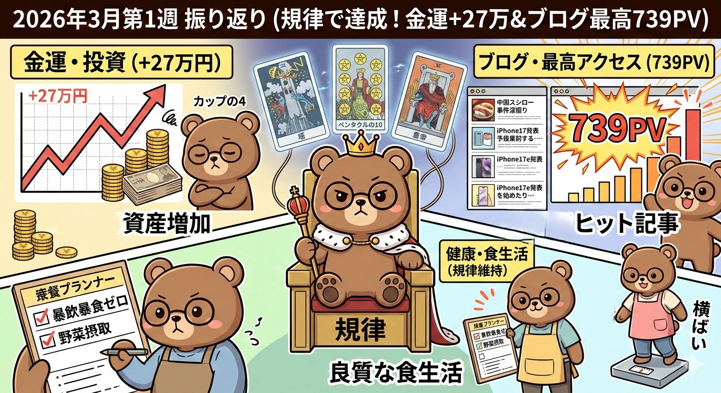 2026年3月第1週の金運・健康運を振り返る（金運+27万円・ブログ最高739PV！タロット「皇帝」の規律で達成した週）記事イメージ画像