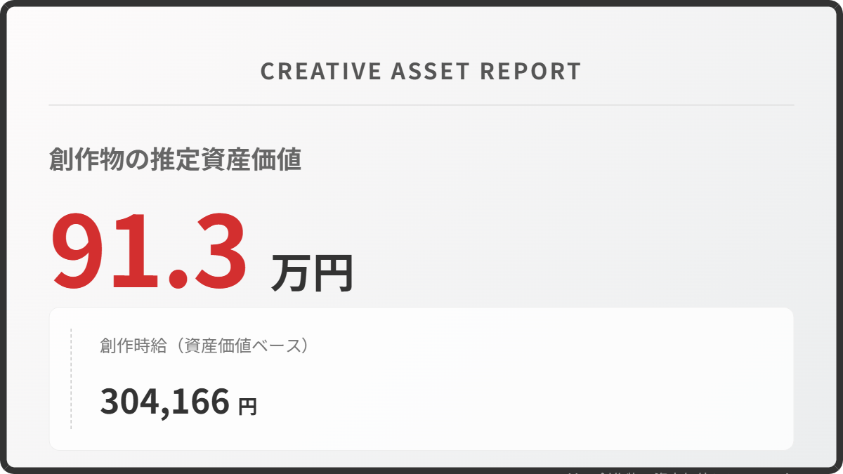 創作物の資産価値シミュレータサンプル画像（1日100円か稼ぐ記事を3時間で執筆した場合）