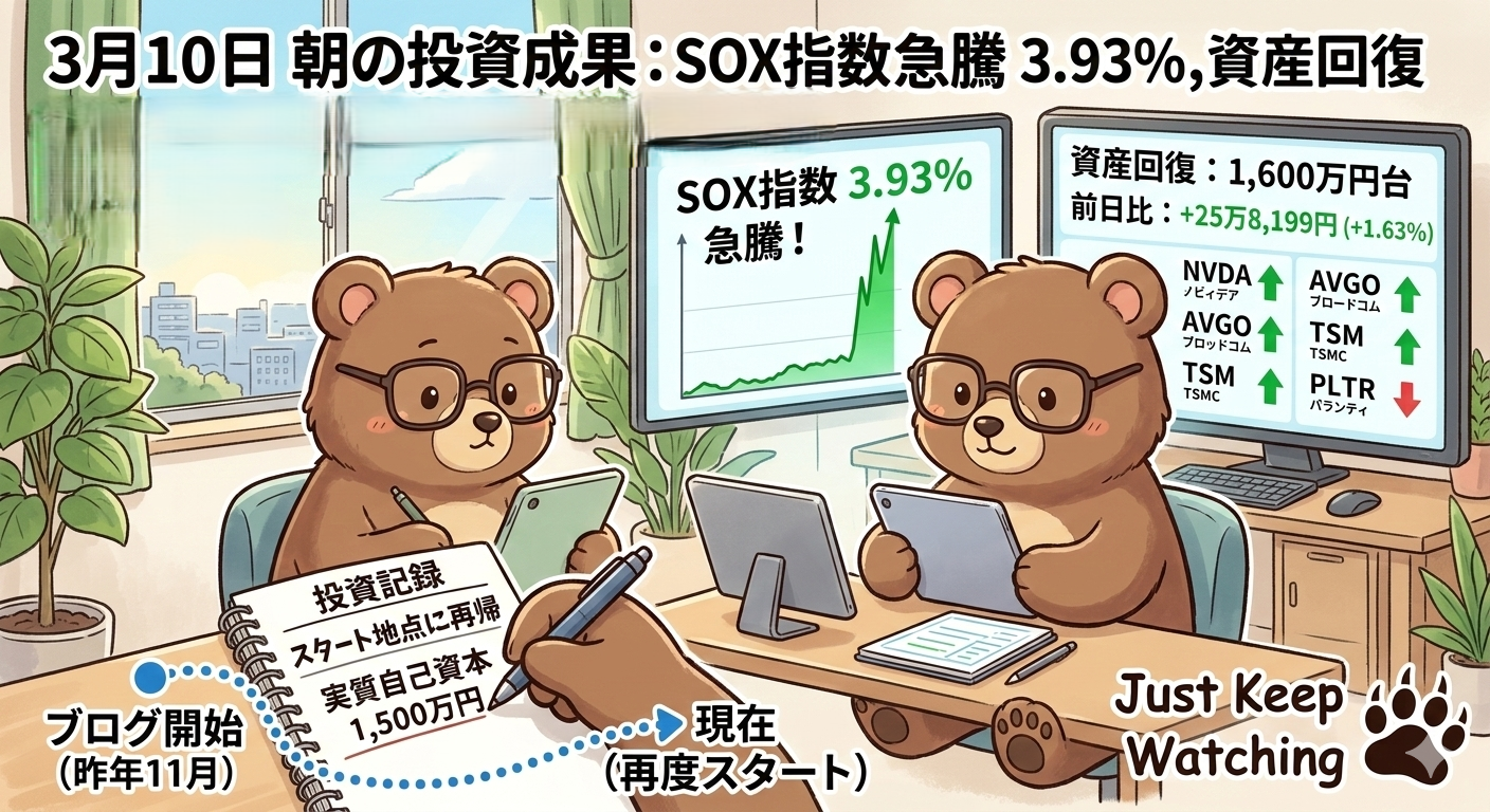3月10日朝の投資成績（SOX指数3.93%急騰で資産回復も、実質スタート地点に回帰）T-Kumaブログ記事イメージ