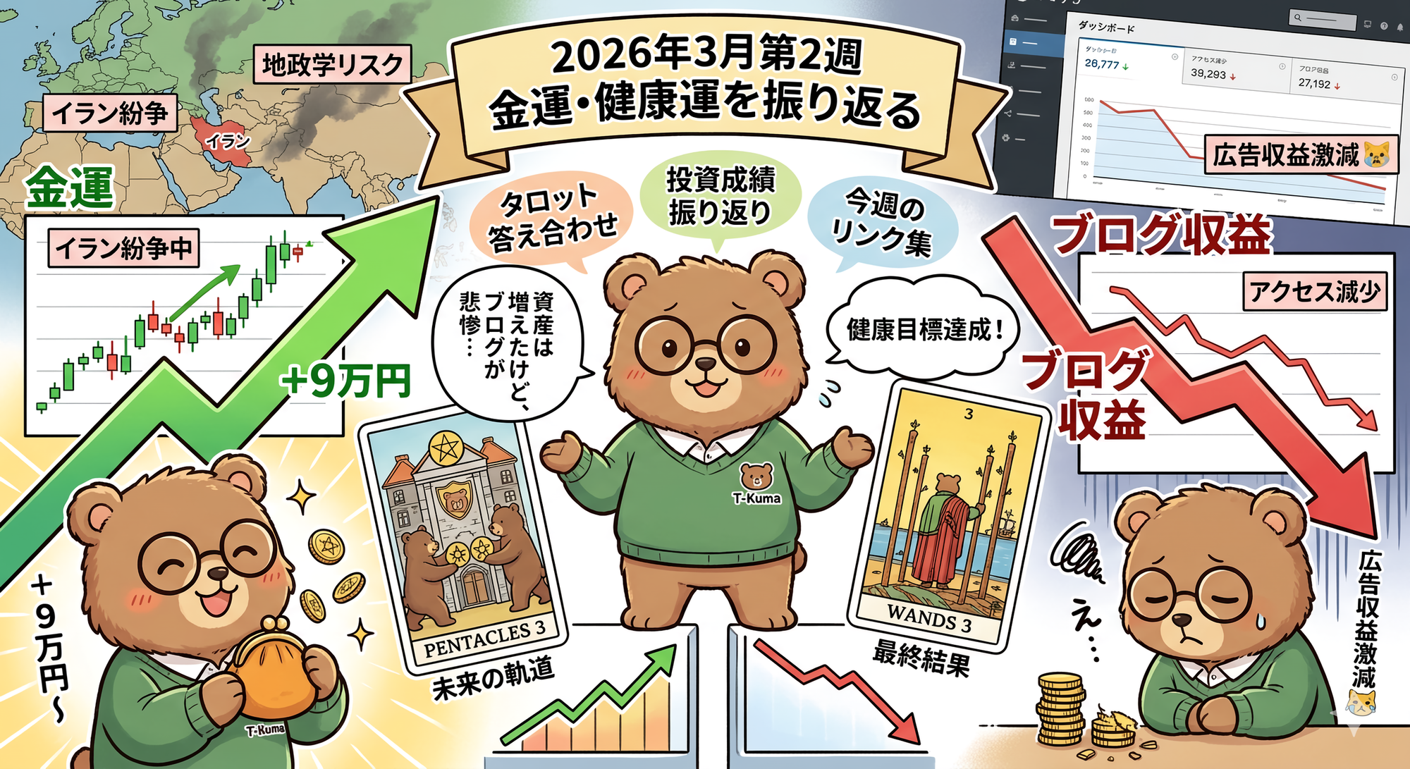 【2026年3月第2週】イラン紛争下で資産+9万円・ブログ収益減少の記録（T-Kumaブログイメージ画像）