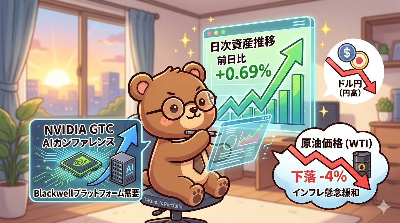 3月17日朝の投資成績（AI需要の再確認と原油安の追い風）T-Kumaブログイメージ画像