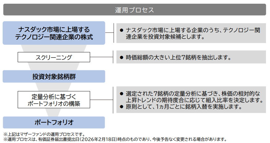 アセットマネジメントOneが運用する新ファンド「たわらノーロード フォーカス 米国超大型テクノロジー7（愛称：ギガテック7）」販売用資料運用プロセス抜粋
