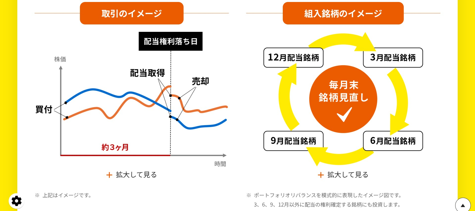 【435A】iFreeETF 日本株配当ローテーション戦略（ローテーション戦略イメージ）