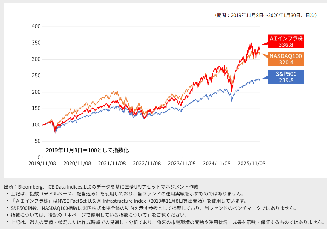 【552A】MAXIS米国AIインフラ株上場投信の過去パフォーマンスNASDAQ100およびS&amp;P500比較