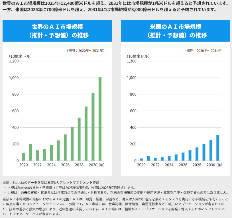 【552A】MAXIS米国AIインフラ株上場投信におけるAI市場の成長予測