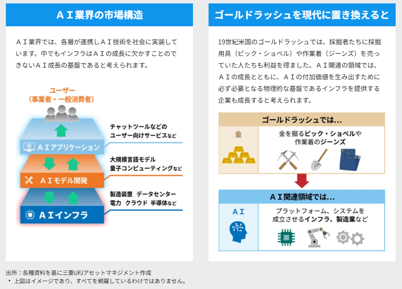 【552A】MAXIS米国AIインフラ株上場投信　投資戦略イメージ（ゴールドラッシュに例えてショベルやジーンズを売る）