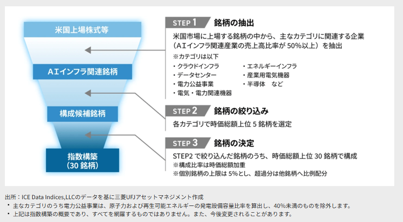【552A】MAXIS米国AIインフラ株上場投信　銘柄選定イメージ