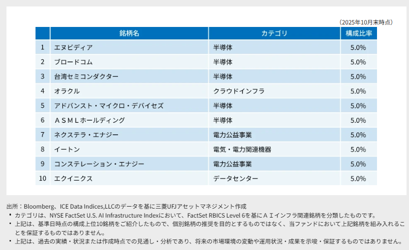 【552A】MAXIS米国AIインフラ株上場投信構成上位10銘柄比率