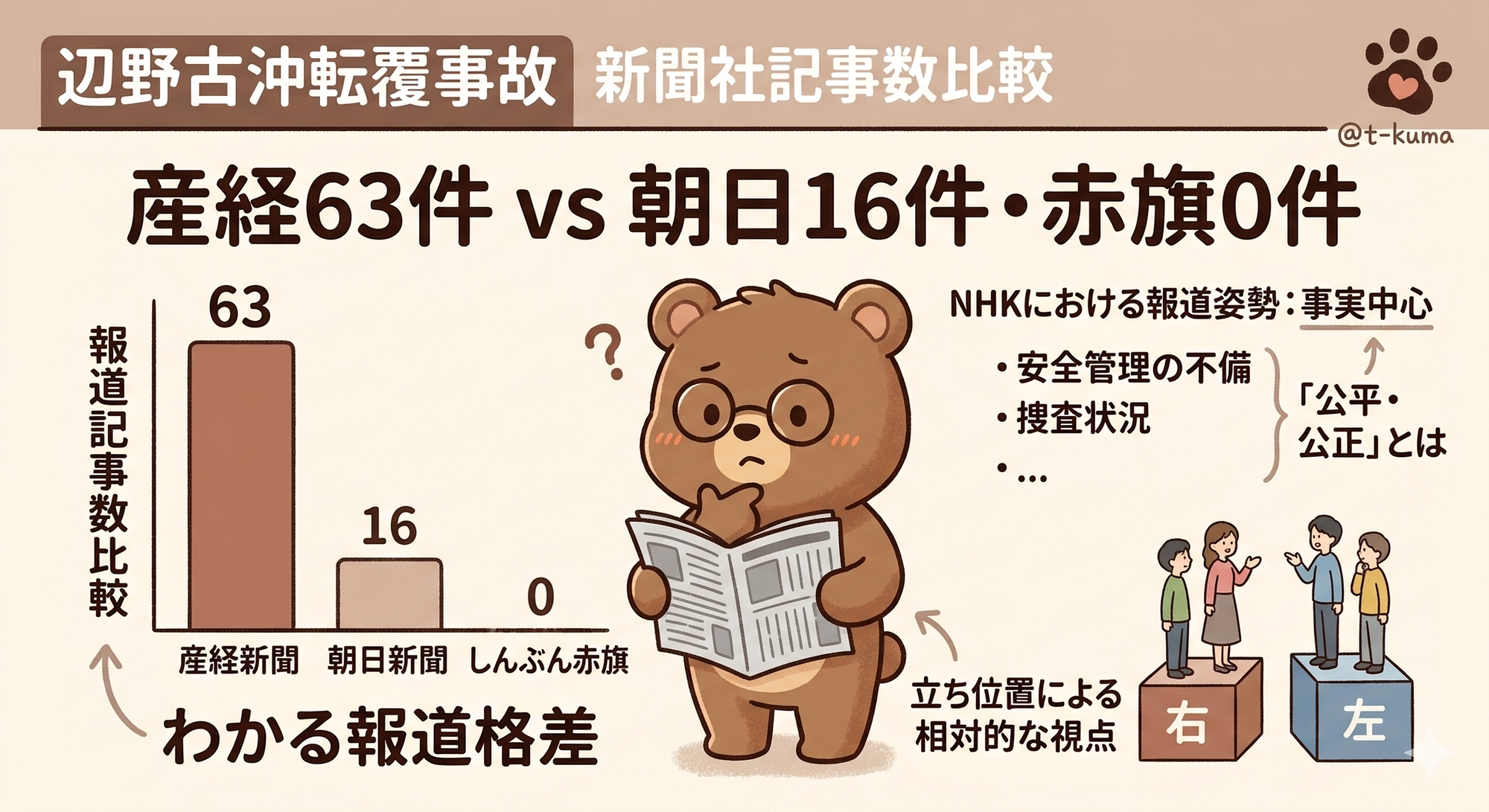 辺野古沖転覆事故の新聞記事数比較 2026｜産経・毎日・朝日・赤旗の報道量格差とNHKの報道姿勢（T-Kumaブログイメージ画像）