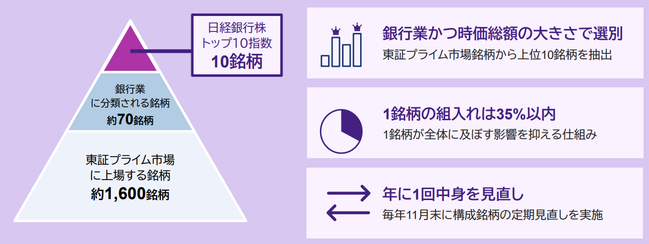 540A 日経銀行株トップ10ETF 選定基準と構成銘柄イメージ