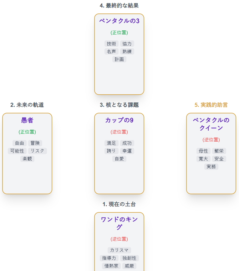 T-Kumaの一週間のタロット占い（金運＆健康運）2026年3月30日の結果