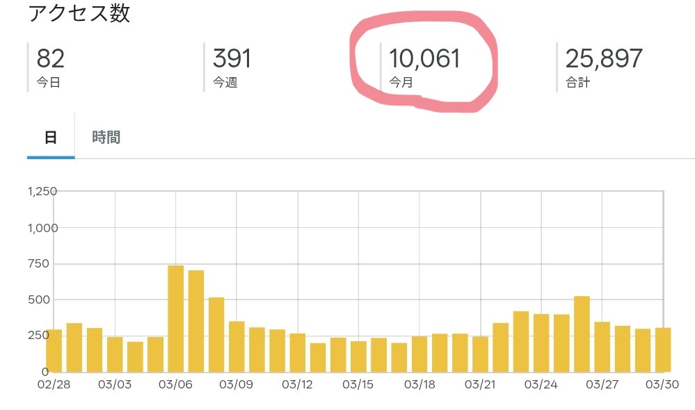 T-Kumaブログ2026年3月1万PV突破（ブログ運営5か月目）