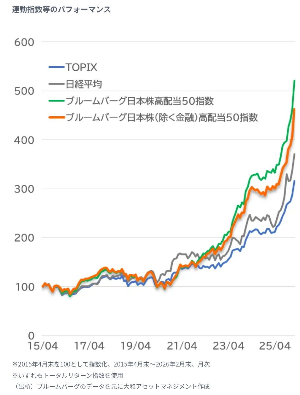 566AiFreeETF ブルームバーグ日本株(除く金融)高配当50指数と354AやTOPIX、日経平均パフォーマンス比較