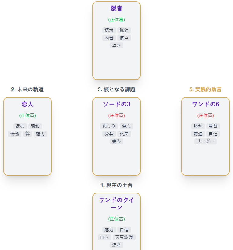 T-Kumaの一週間のタロット占い（金運＆健康運）2026年4月13日の結果