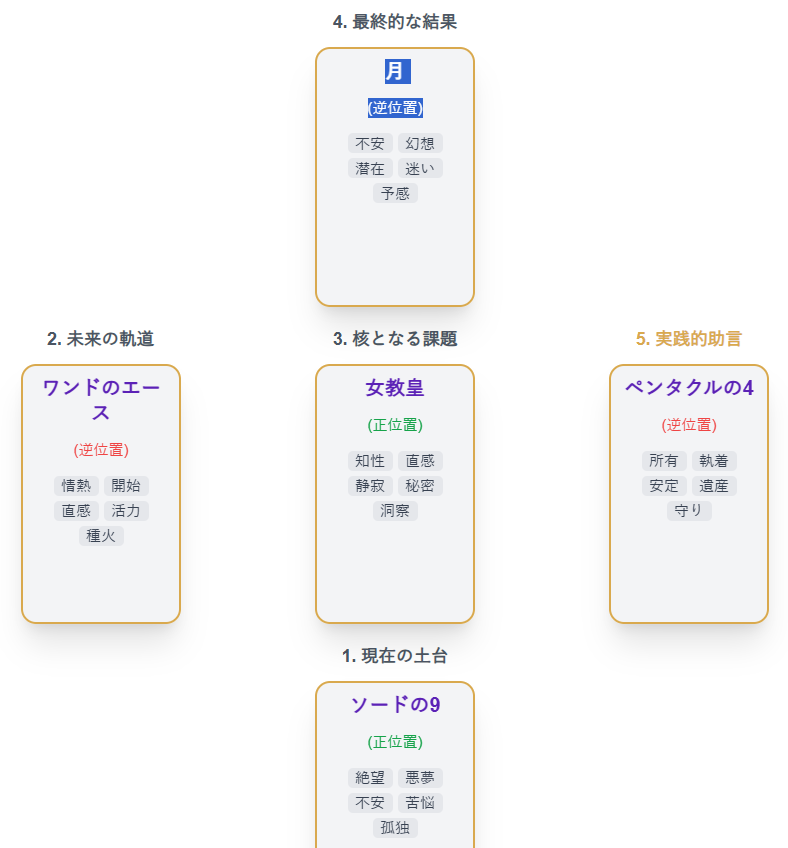 T-Kumaの一週間のタロット占い(金運&健康運)2026年4月20日の結果