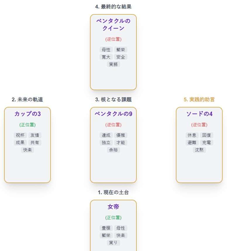 T-Kumaの一週間のタロット占い(金運&健康運)2026年4月27日の結果