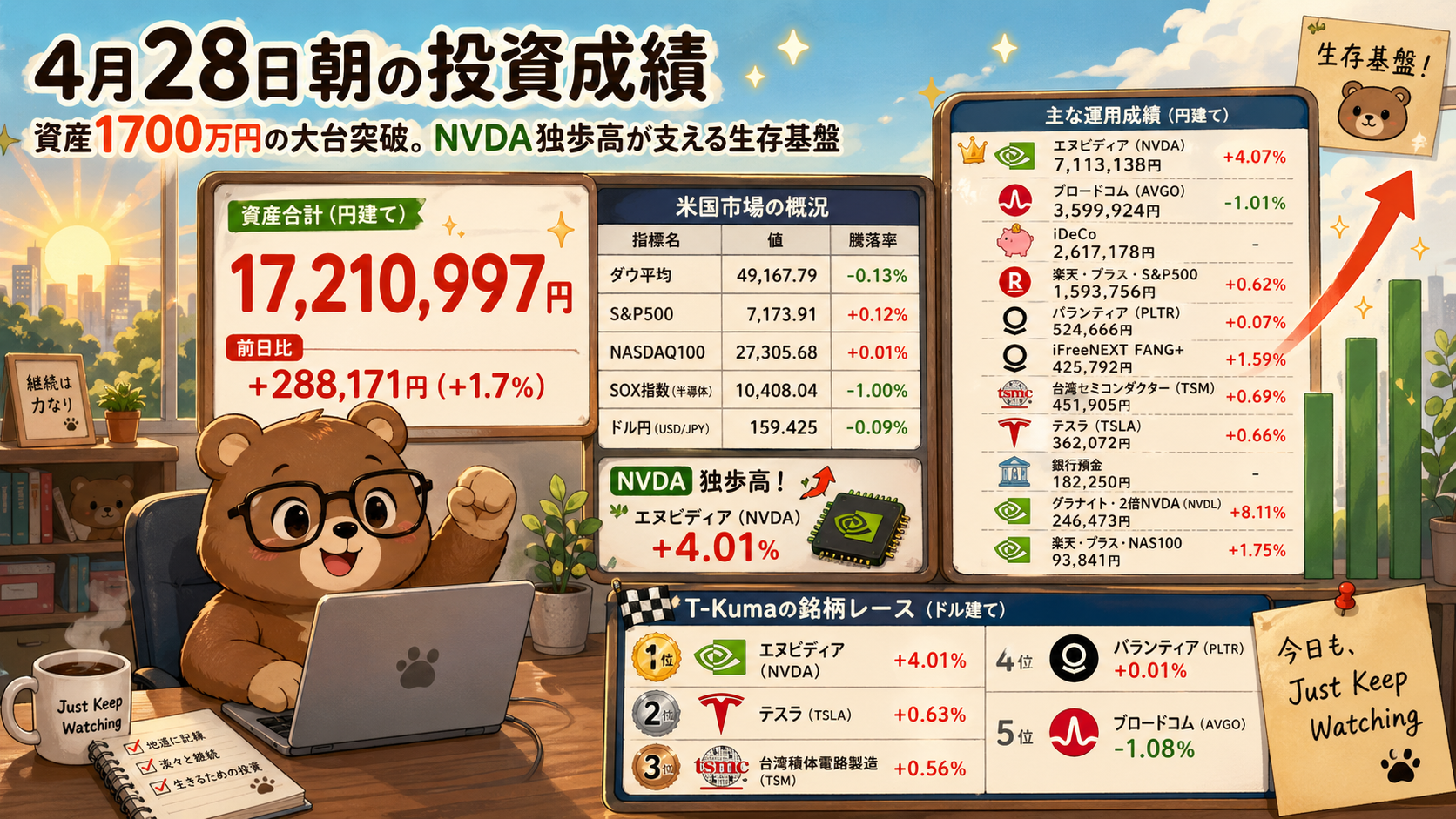 2026年4月28日米国株成績｜総資産1700万円突破。NVDAが牽引する運用状況と生存記録