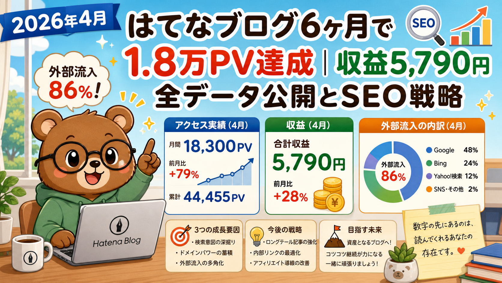【2026年4月】はてなブログ6ヶ月で1.8万PV達成|収益5,790円の全データ公開とSEO戦略