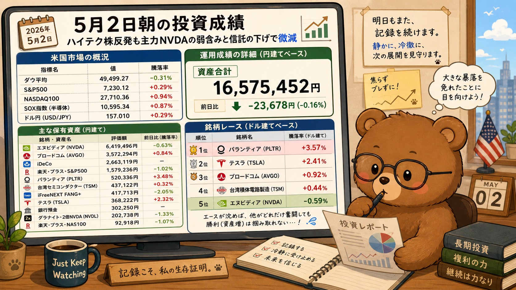 2026年5月2日米国株成績｜ハイテク株反発も主力NVDAの弱含みと信託の下げで微減