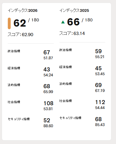 国境なき記者団（RSF） 2026年世界報道自由度ランキング 日本スコア指標