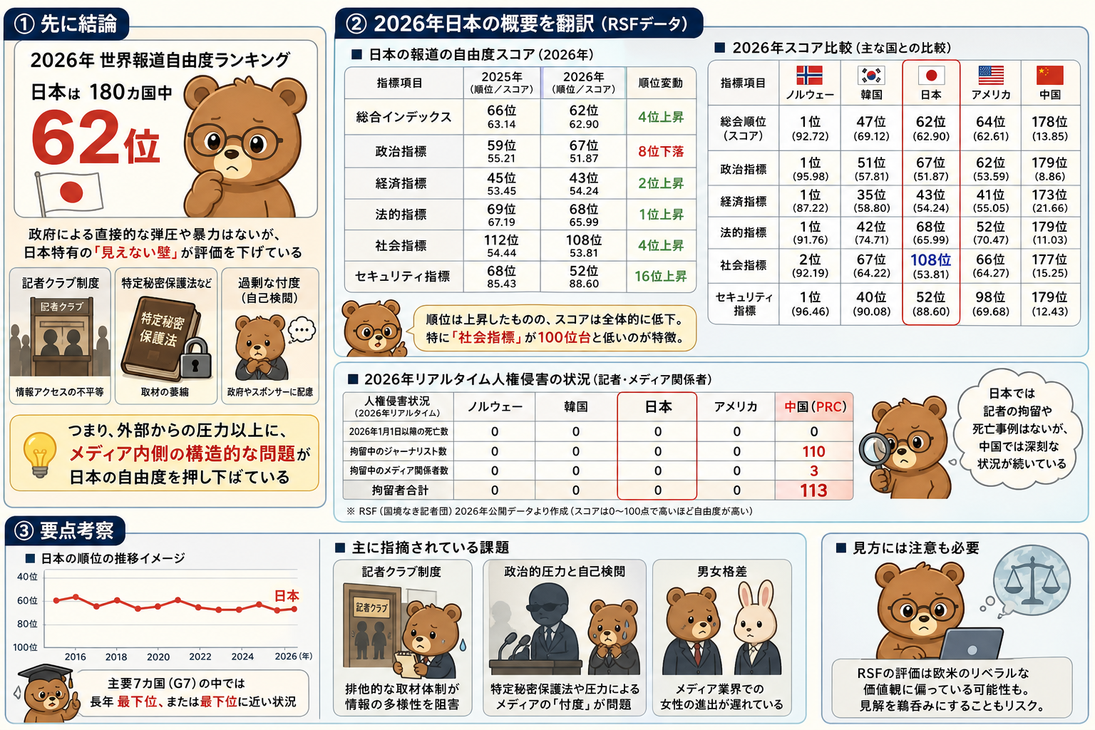 報道自由度ランキング2026｜日本が180カ国中62位の理由