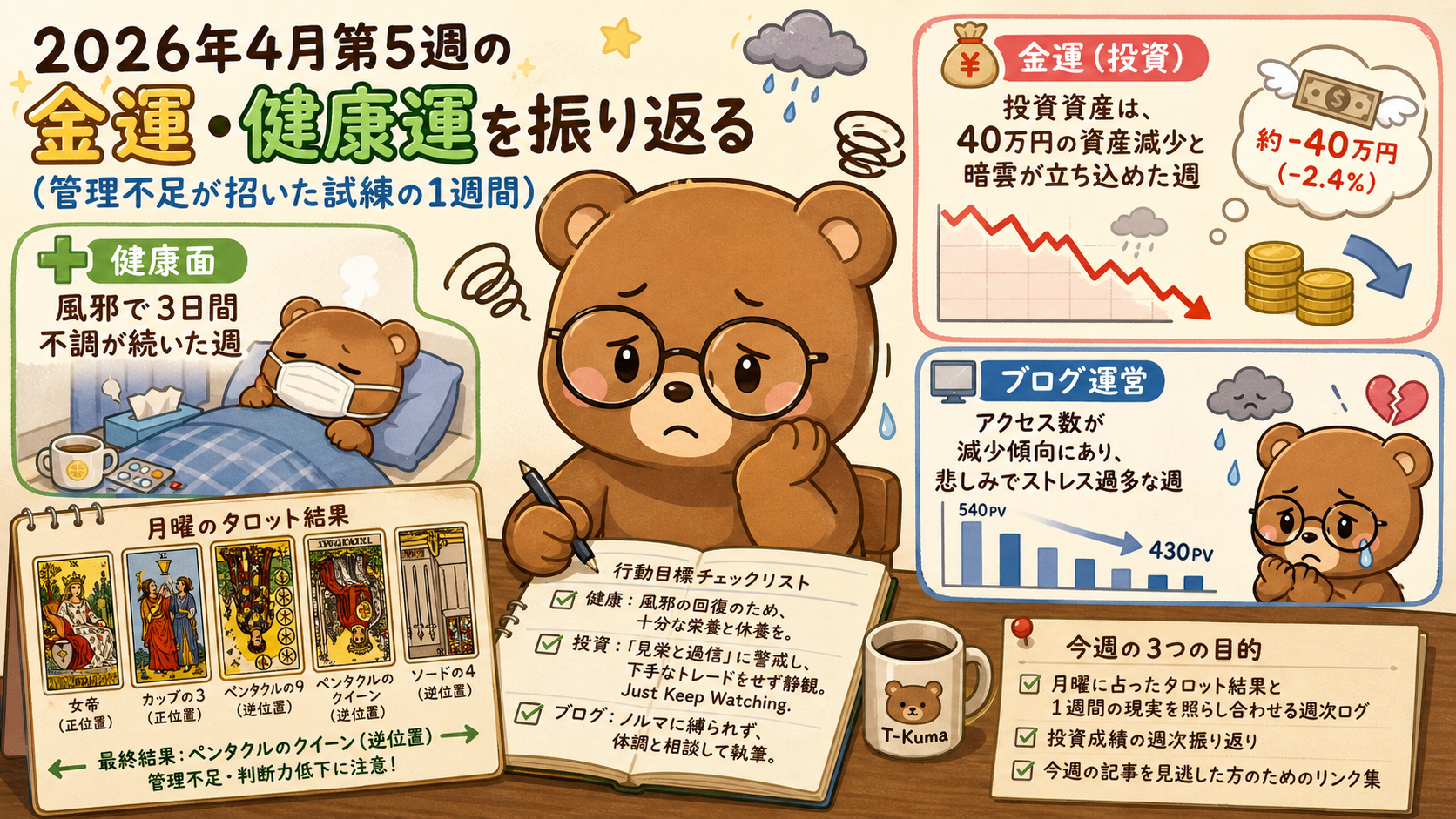 2026年4月第5週の運勢振り返り|投資資産40万円減と風邪に泣いた週次ログ