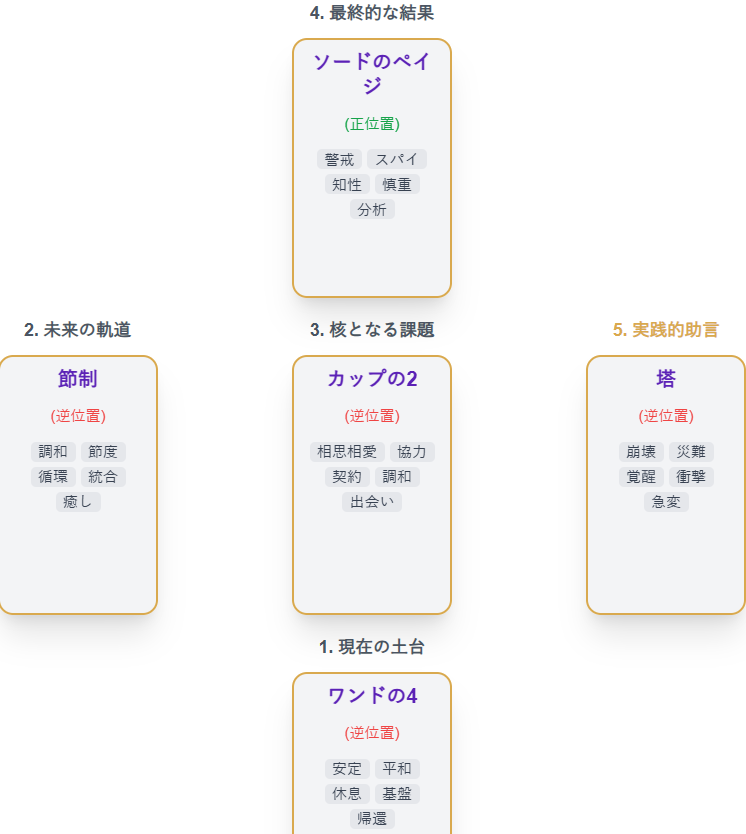 T-Kumaの一週間のタロット占い（金運＆健康運）2026年5月4日の結果