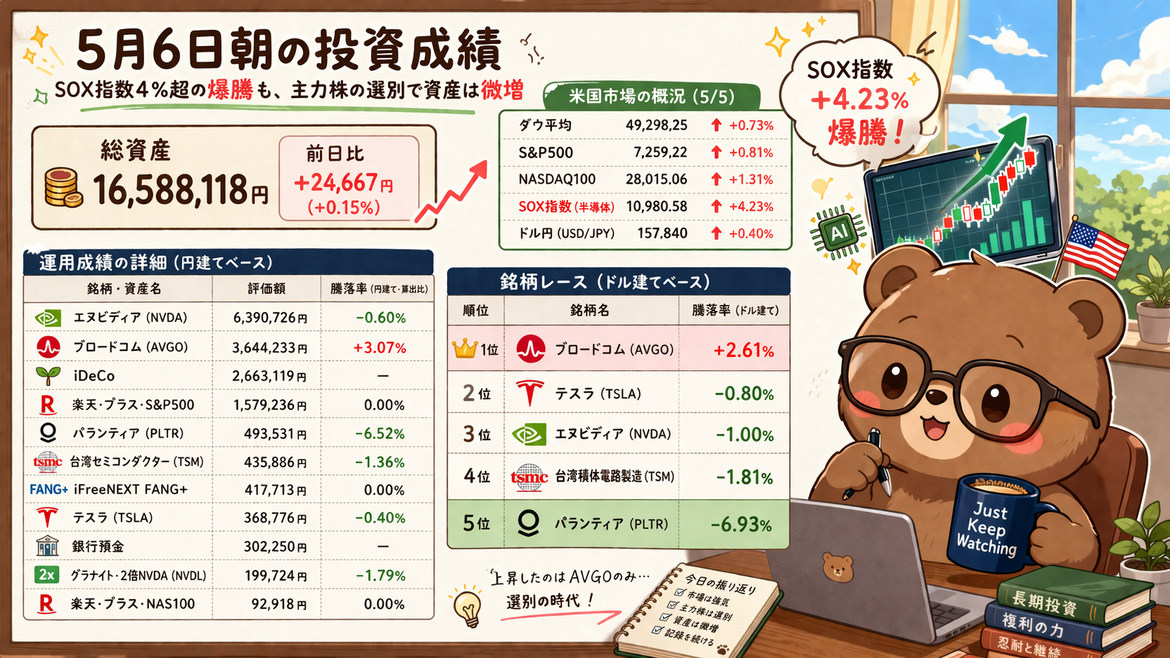 2026年5月6日米国株成績｜SOX指数4%超の爆騰も、主力株の明暗で資産は微増