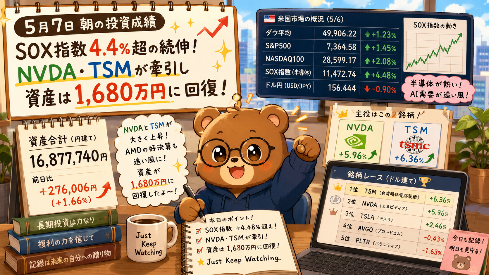 2026年5月7日米国株成績｜SOX指数4.4%超の続伸。NVDAとTSM牽引で資産1,680万円へ回復