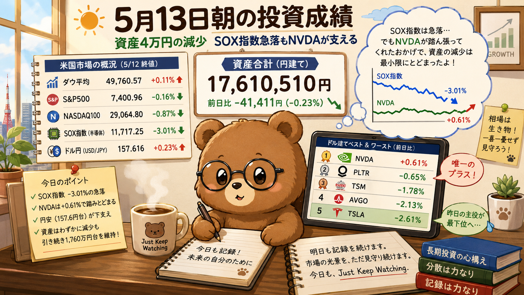 2026年5月13日米国株成績｜SOX指数3%急落もNVDAが独歩高で支える