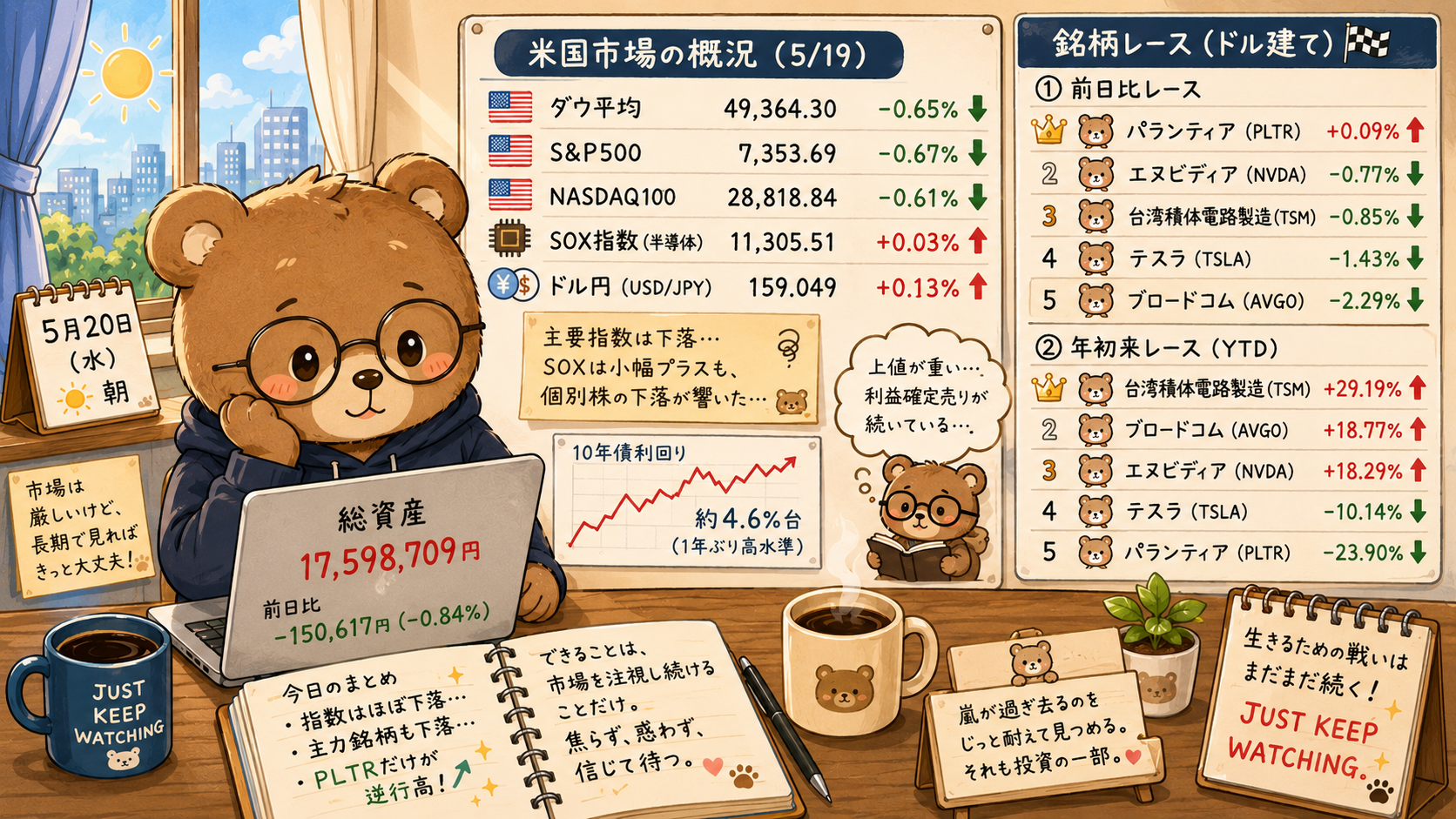 2026年5月20日米国株成績｜主要ハイテク株の利益確定売り続く。資産減少の嵐にじっと耐える一日