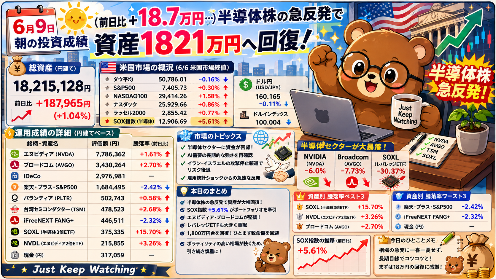 2026年6月9日米国株成績｜前日比+18.7万円！半導体株の急反発で資産1821万円へ回復