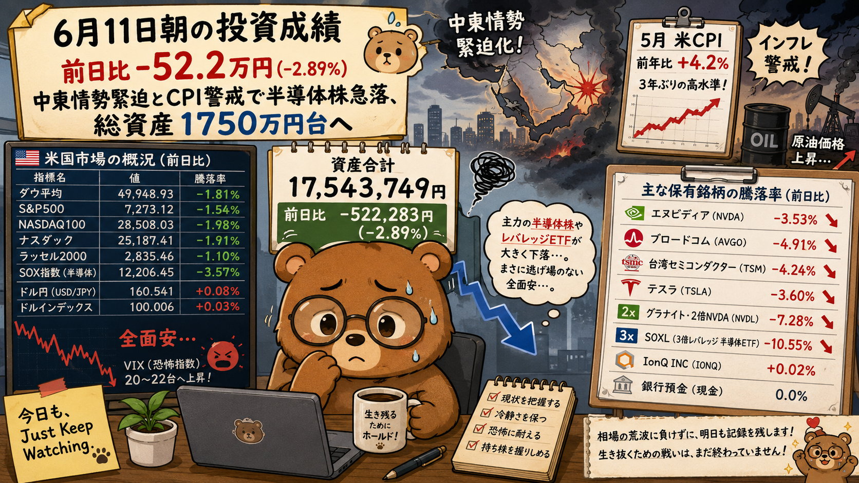 2026年6月11日米国株成績｜前日比-52.2万円。中東情勢緊迫とCPI警戒で半導体株急落、総資産1750万円台へ