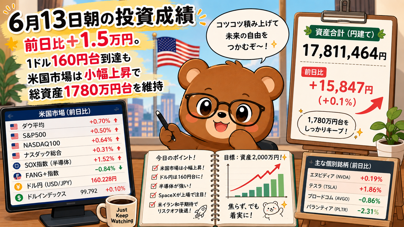 2026年6月13日米国株成績｜1ドル160円台到達。SOX続伸で総資産1780万円台を維持
