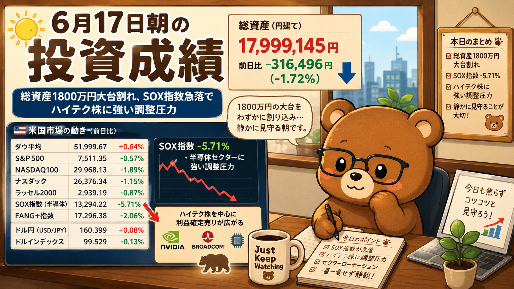 2026年6月17日米国株成績｜総資産1800万円割れ。SOX指数急落でハイテク株に強い調整圧力