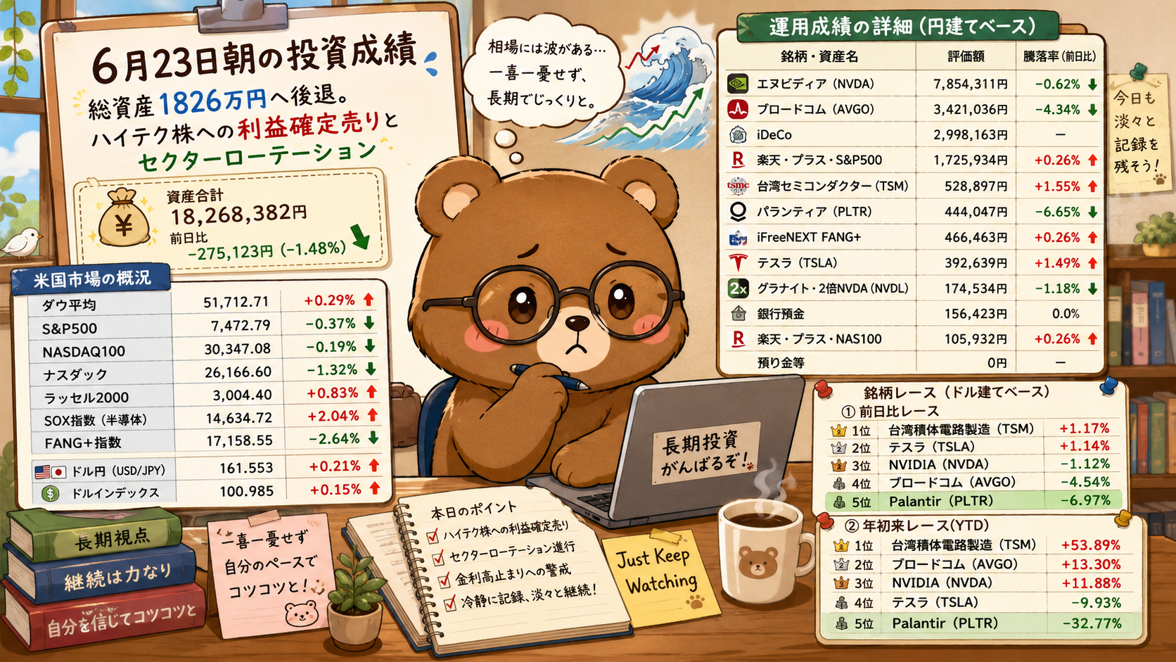 2026年6月23日米国株成績｜総資産1826万円へ後退。ハイテク株への利益確定売りとセクターローテーション