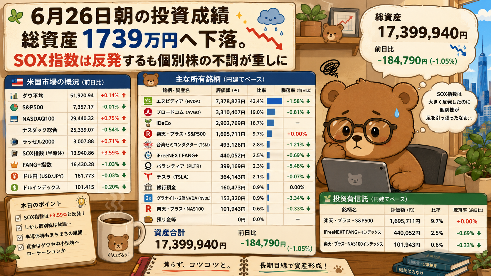 2026年6月26日米国株成績｜総資産1739万円へ下落、SOX反発も保有株総崩れの我慢どころ