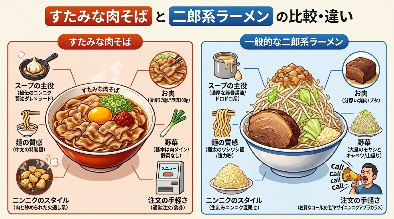 すたみな肉そばと二郎系ラーメンとの比較・違い一覧表 イメージ