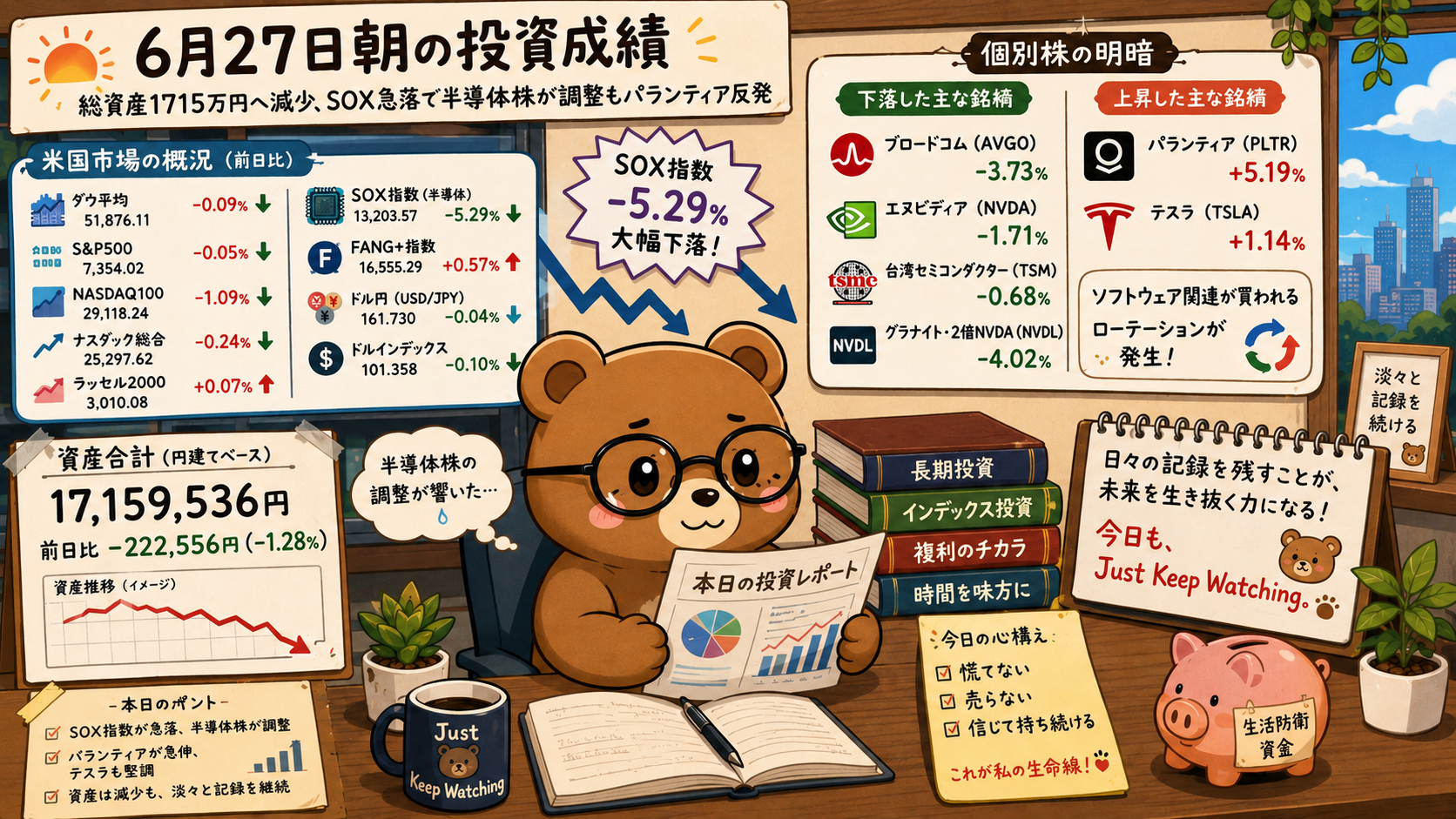 2026年6月27日米国株成績｜総資産1715万円へ減少、SOX急落で半導体株が調整もパランティア反発
