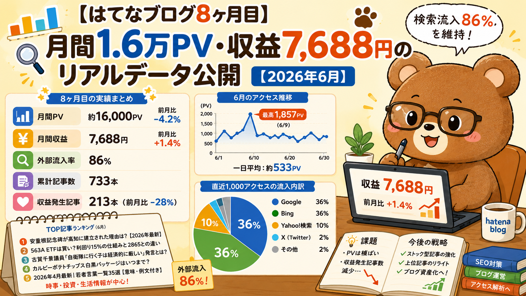 T-Kumaブログ はてなブログ8ヶ月目｜月間1.6万PV・収益7,688円の実績