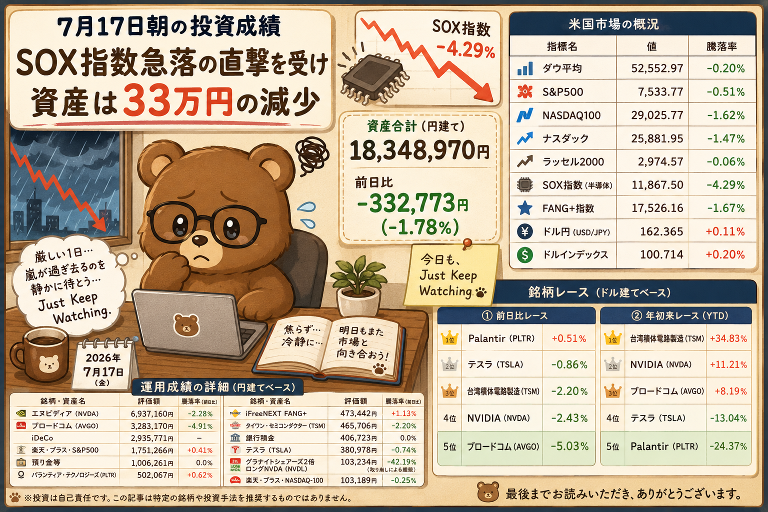 2026年7月17日米国株成績｜SOX指数急落が直撃！資産33万円減のリアルな運用状況