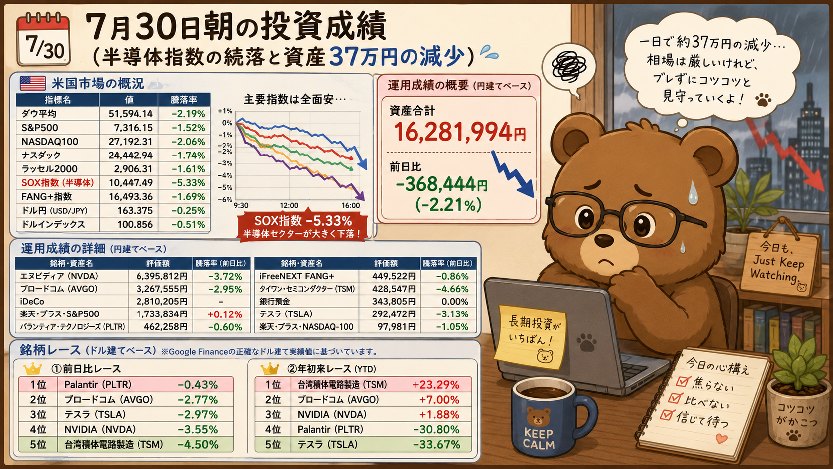 2026年7月30日米国株成績｜半導体指数の続落と資産37万円超の減少