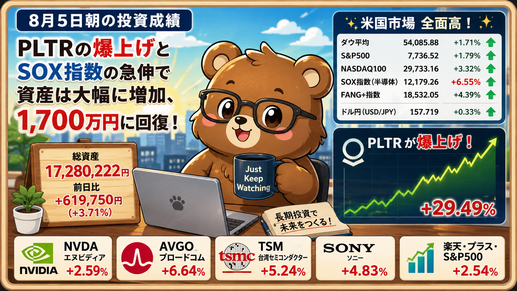 2026年8月5日米国株成績｜PLTRの爆上げとSOX指数の急伸で資産は大幅に増加、1,700万円に回復
