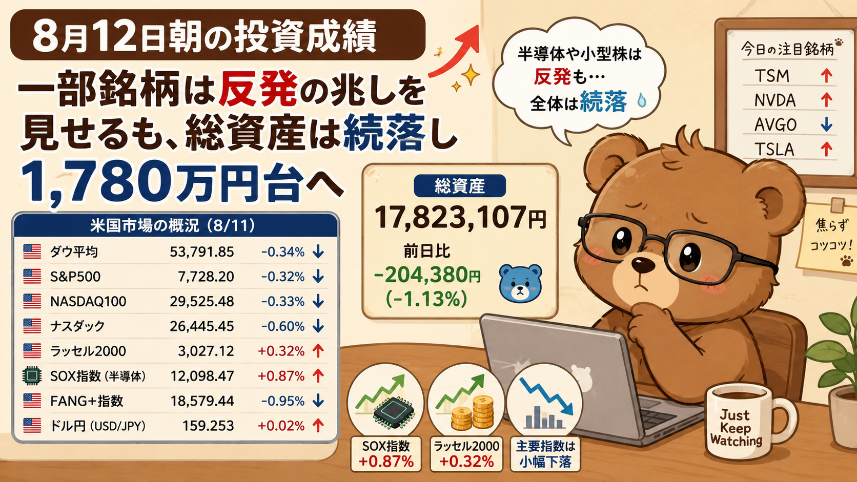 2026年8月12日米国株成績｜一部銘柄は反発の兆しを見せるも、総資産は続落し1,780万円台へ