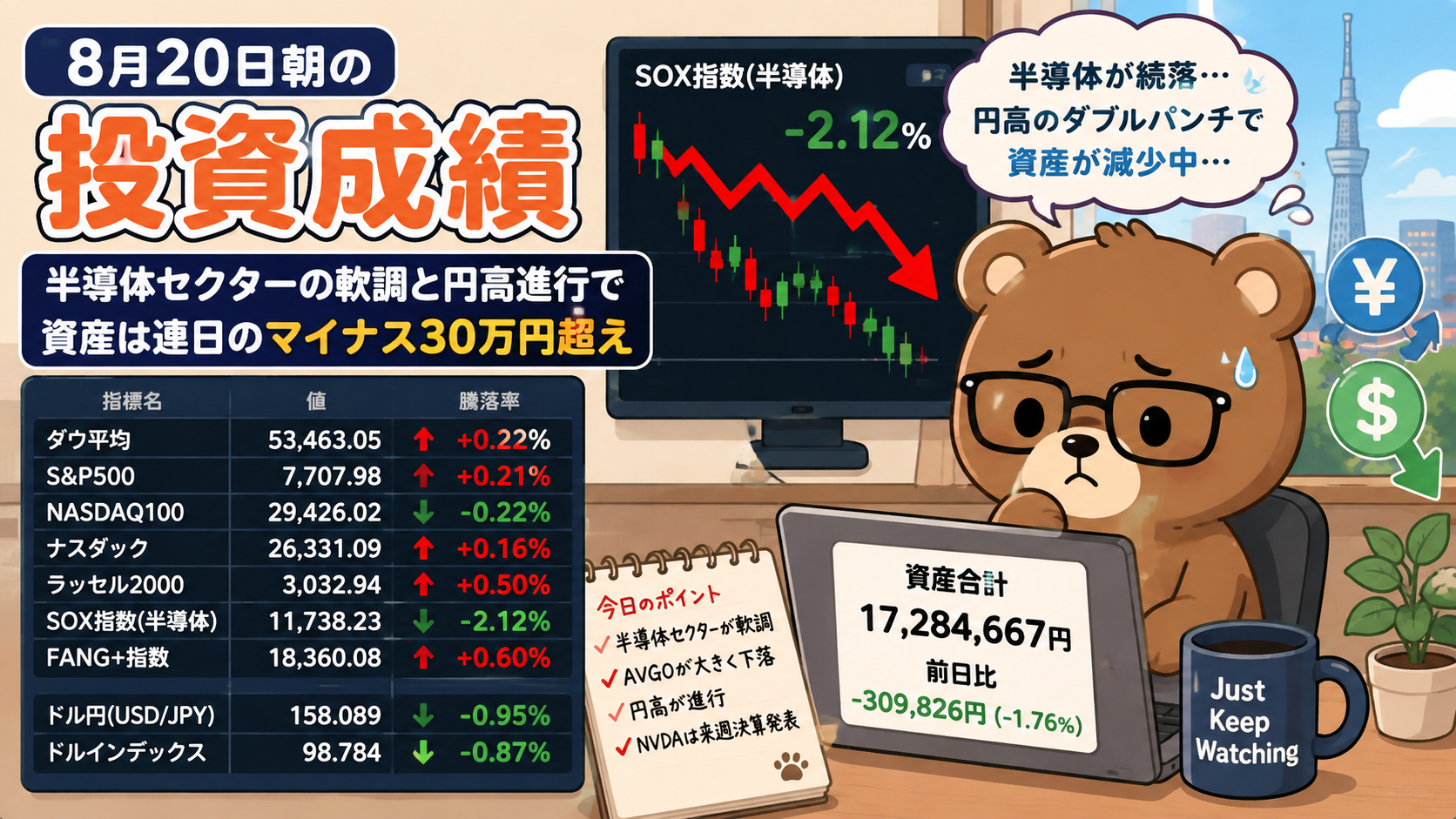 2026年8月20日米国株成績｜半導体セクターの軟調と円高進行で資産は連日のマイナス30万円超え